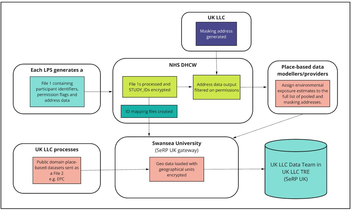 Place-based data flow